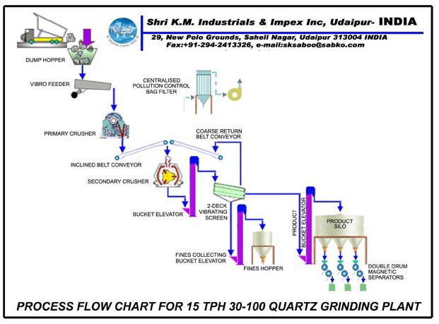 Flow Chart for Quartz Grinding Plant