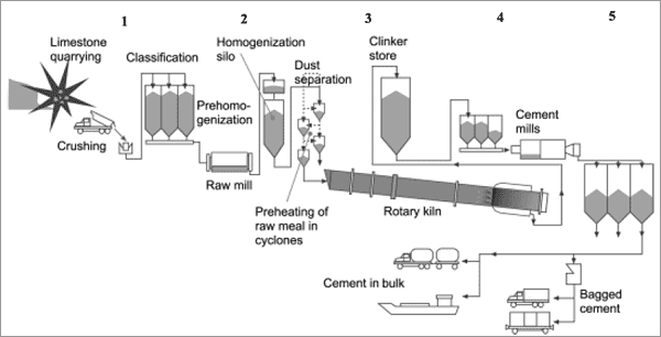 Process flow chart